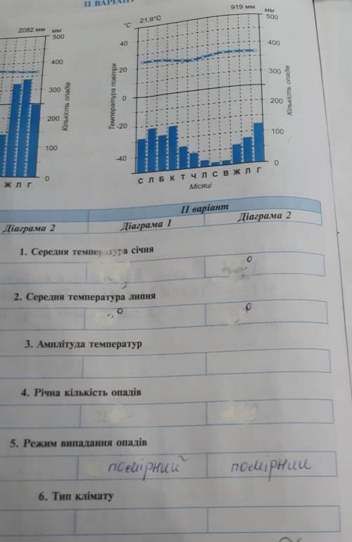 Який тип клімату Південої Америки відображають кліматичні діаграми?​