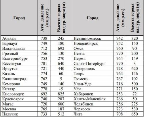 Таблица содержит данные об атмосферном давлении в полдень 31 октября 2018 года в 34 городах России.