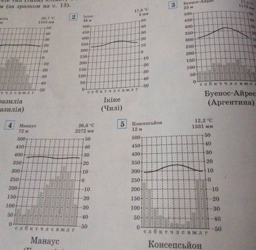 Використовуючи карту кліматичних поясів, порівняйте дані кліматодіаграм (середні тем- ператури січня