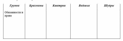 Перечислите права и обязанности касты втаблице. только дайте полный ответбуду благодарен ​