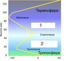 У МЕНЯ СОЧОпределите слои атмосферы1-2-