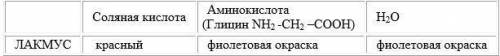 В таблице представлены результаты изменения окраски индикатора в присутствии кислот и воды (как прим