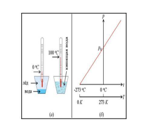 Изучите рисунок и закончите предложения: (а) Точка таяния льда , вода переходит из состояния в со