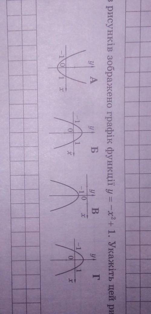 На одному із рисунків зображенно графік функції y=x²+1. Укажіть цей рисунок. ​