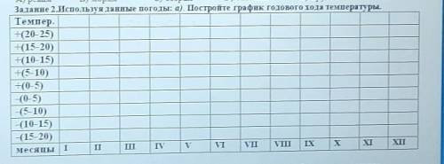 задание 2 используя данные погоды Постройте график годового хода температуры.​