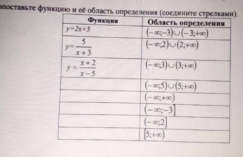 Со поставьте функцию и её область(соедините стрелками)