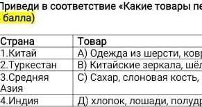 Приведи в соответствие Какие товары привозили купцы по Великому шелковому пути. Китай___ТуркестанСре