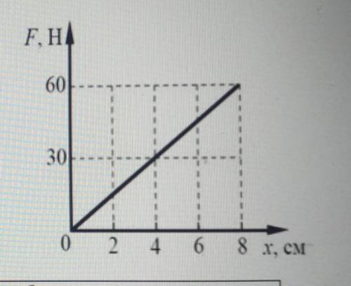 На графике показаны зависимость силы упругостиот удлинения пружины.a) Определите по графику силу и у