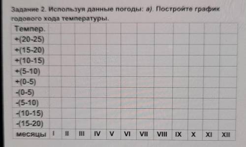 Задание 2. Используя данные погоды: а). Постройте график годового хода температуры.Темпер.+(20-25)+(