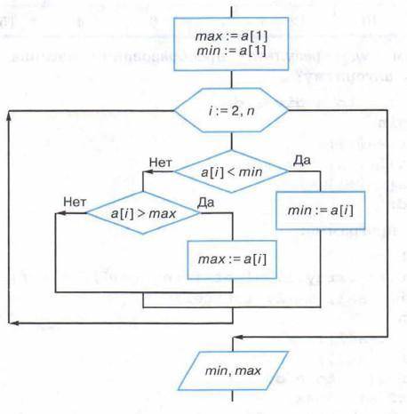 На блок-схеме представлен алгоритм одновременного поиска максимального и минимального значений элеме