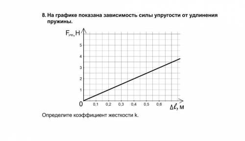 1.   На графике показана зависимость силы упругости от удлинения пружины. ￼ Определите коэффициент ж