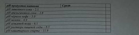 Зная,как изменяется цвет индикатора лакмуса в ниде предложенных растворах, определите среду растворо