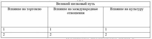 Охарактеризуйте роль Великого шелкового пути в истории, дополнив схему конкретными историческими фак