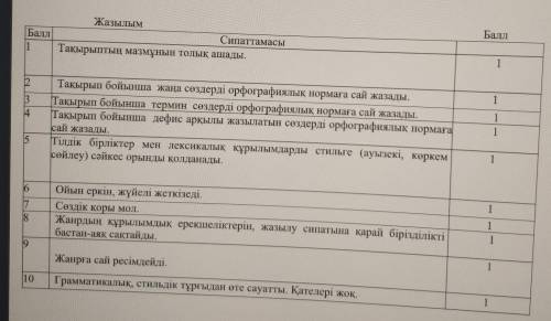 Жазылым Бір сәт уақытты алдыға жылжытып көрелік. Сіз мектепті үздік аяктап, қалағанмамандығыңыз бойы