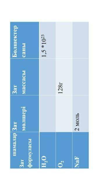 Заттардың берілген мәндеріне сәйкес заттың құрылымдық бөлшектерінің санын,массасын және санын есепте