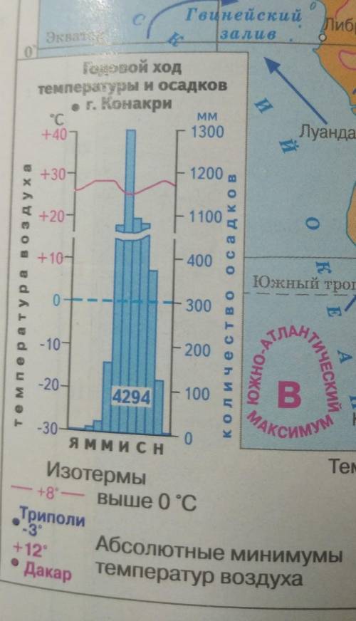 1.На основе обозначений, используемых на климатограмме, определите, какие параметры можно узнать с е