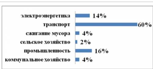 3. На рисунке приведены данные о загрязнении атмосферы различными отраслями деятельности человека в