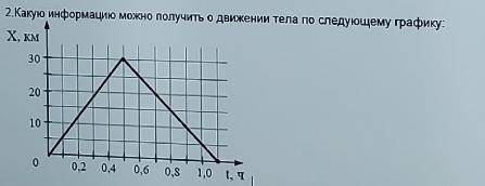 Какую информацию можно получить о движении тела по следующему графику