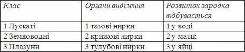 Виберіть правильне твердження. Риби – теплокровні тварини.До класу Кісткові риби належать: щука, кар