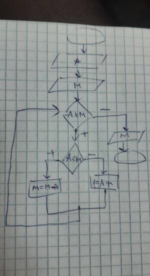 Как написать программу в паскале, подробно