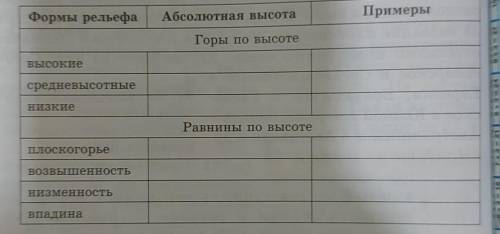 ГЕОГРАФИЯ, 6 КЛАСС Формы рельефа. Абсолютная высота. Примеры. Горы по высоте. Высокиесредневысотные