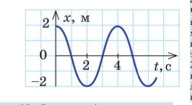 За графіком, наведеним на рисунку, знайдіть амплітуду, період і частоту коливань запишіть рівняння г