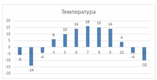 На диаграмме показана среднемесячная температура воздуха в Астане за каждый месяц 2014 года. По гори