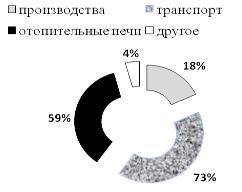 10.Определите по диаграмме главный источник загрязнения окружающей среды в нашем городе.