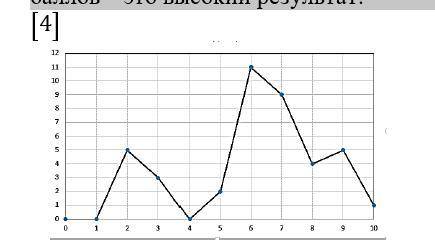 6. Результаты письменного экзамена по математике (максимальный – 10) представлены полигоном абсолютн