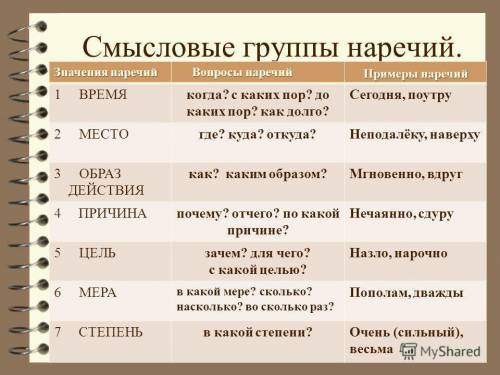 Задание: Выпишите наречия из приведённых ниже цитат из мультфильмов. Наречия необходимо выписать со