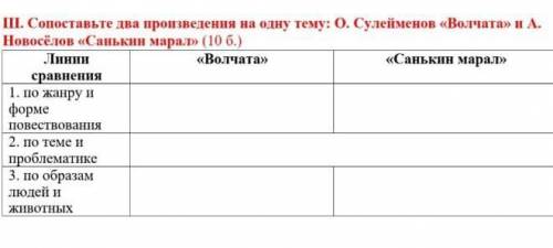 Ш. Сопоставьте два произведения на одну тему: О. Сулейменов «Волчата» и А. Новосёлов «Санькин марал»