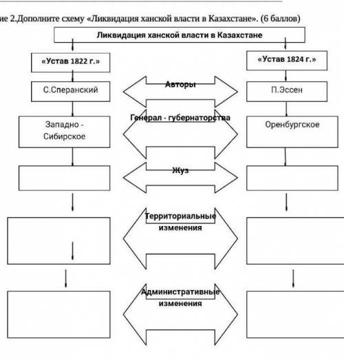 Дополните схему ликвидации ханской власти Казахстана ​