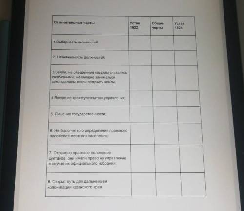 Задание 2. Определи отличительные и общие черты уставов 1822-1824 гг ЭТО СОЧ ПО ИСТОРИИ КАЗАХСТАНА.