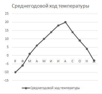 очень По графику среднегодового хода температуры определите амплитуду температур августа и января.