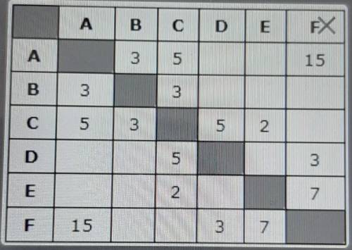 Между населёнными пунктами А В С Е F построены дорого протяжённость которых в километрах приведена н