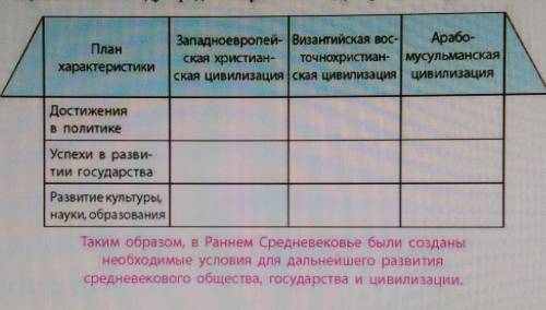 Сделайте практическую работу, наметив и заполнив таблицу из учебника Дьячькова С. В. Всемирная истор