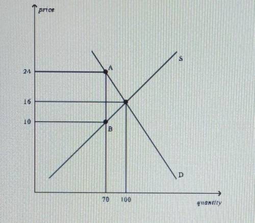 What is the equilibrium price in the market before the tax imposition? (5 points) As the figure is d