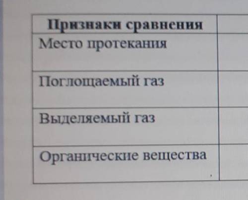 4б).Сравните процессы фотосинтеза и дыхания, заполнив таблицу. ПРИЗНАКИ СРАВНЕНИЯФОТОСИНТЕЗДЫХАНИЕ​