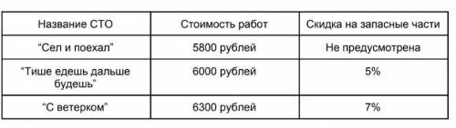 Иван Петрович запросил стоимость ремонта автомобиля в трёх СТО (Станция Тех.Обслуживания). Условия р