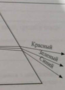 Объясните изменение направления распространения дучей различного цвета после прохождения призмы (рис