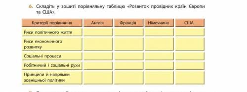 Складіть у зошиті порівняльну таблицю Розвиток провідних країн Європи та США