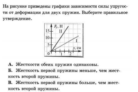 На рисунке приведены графики зависимости величины силы упругости от величины деформации для двух пру