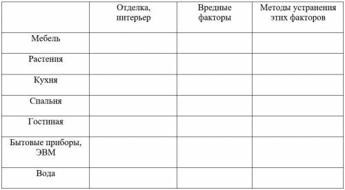 Опишите жилище человека как искусственную экосистему заполнив таблицу.