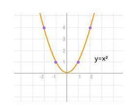 Какие из точек А(5; 10), В(-3; 9), С(1,1; 1,21), Д(-11 ; -22), Е(3,7; -13,69), К(0,5; 0,25) лежат на