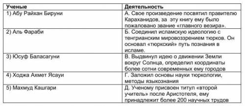 Задание №4. Установите соответствие Ученные:1) Абу Райхан Бируни2) Аль Фараби 3) Юсуф Баласагуни4) Х