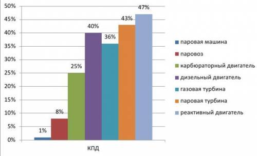 Используя данные диаграммы, оцените влияние тепловых машин на экологию окружающей среды. a) Определи