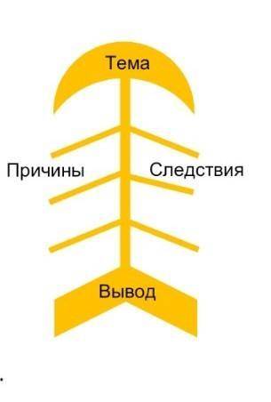 Работа в группах по заполнению скелета рыбы ​