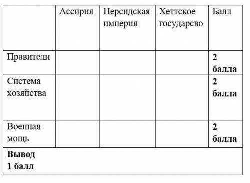 Описать систему древних цивилизаций, а именно правителей, систему хозяйства, военную мощь. И сделать