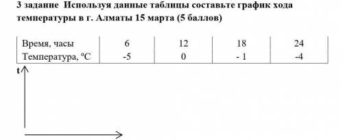 Используя данные таблицы составьте график хода температуры в г. Алматы 15 марта быстрее