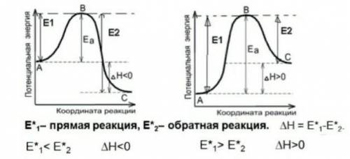 Изучите энергетические диаграммы [Фото]А) Назовите, какая из этих реакций протекает с выделением теп